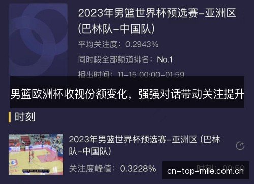男篮欧洲杯收视份额变化，强强对话带动关注提升